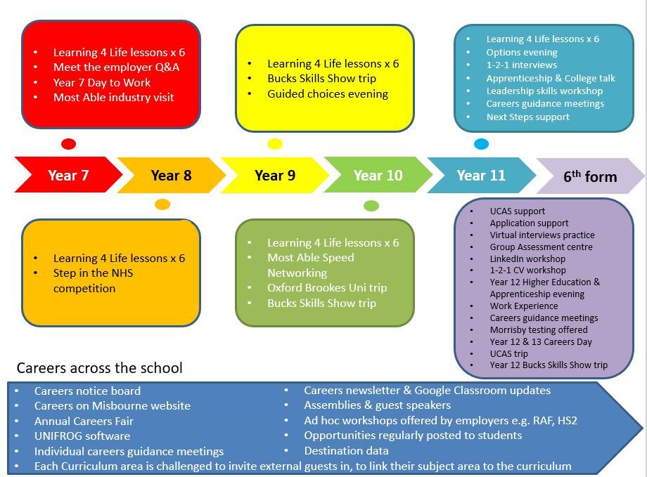 Job vacancy board - Career Guidance Charts