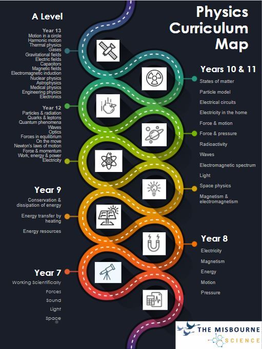 Physics c map