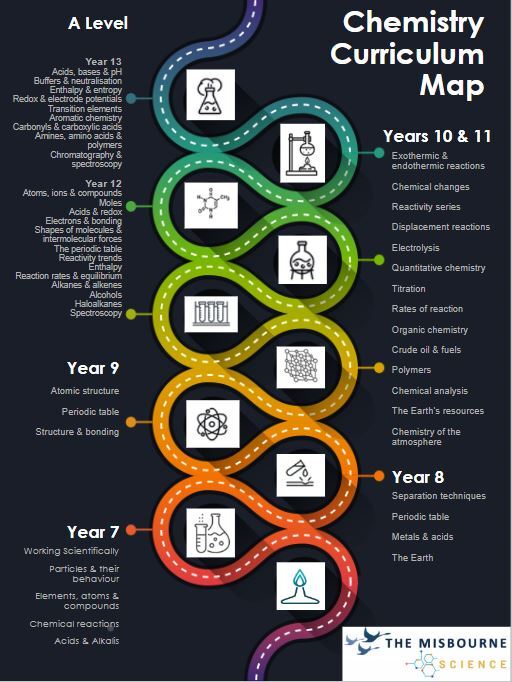 Chemistry c map