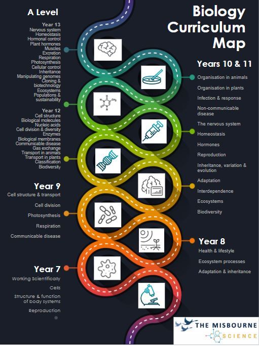 Biology c map