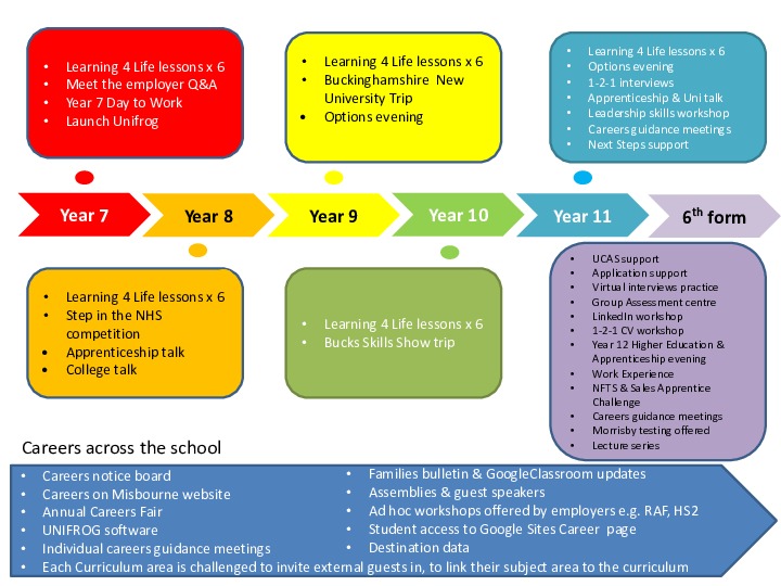 Misbourne Careers summary website.pptx